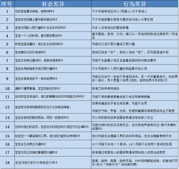 美国儿科协会：如何识别自闭症的迹象，真正的评估和筛查怎么做？